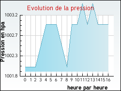 Evolution de la pression de la ville Germignac