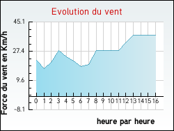 Evolution du vent de la ville Germignac