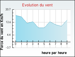 Evolution du vent de la ville Germignac