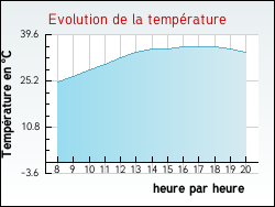 Evolution de la temp�rature de la ville de Germigny