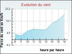 Evolution du vent de la ville Germigny