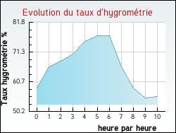 Evolution du taux d'hygrom�trie de la ville Germonville