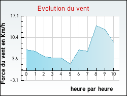 Evolution du vent de la ville Germonville