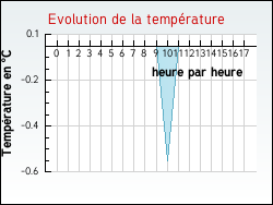 Evolution de la temp�rature de la ville de Gerstheim