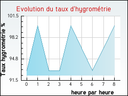Evolution du taux d'hygrom�trie de la ville Gervans