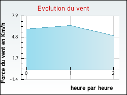 Evolution du vent de la ville Gervans
