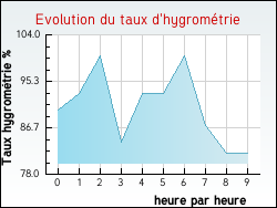 Evolution du taux d'hygrométrie de la ville Gerville-la-Forêt