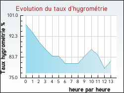 Evolution du taux d'hygrom�trie de la ville Gerville-la-For�t