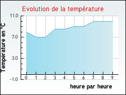 Evolution de la température de la ville de Gerville-la-Forêt
