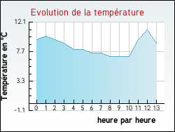 Evolution de la temp�rature de la ville de Gerville-la-For�t