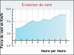 Evolution du vent de la ville Gerville-la-Forêt