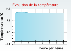 Evolution de la temprature de la ville de Gerville