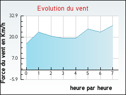 Evolution du vent de la ville Gerville