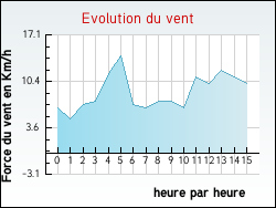 Evolution du vent de la ville G�ry