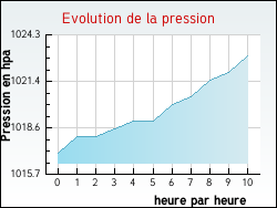 Evolution de la pression de la ville Gesti�s