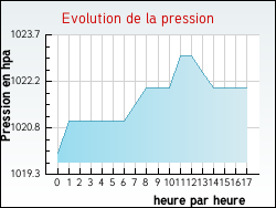 Evolution de la pression de la ville Gesti�s