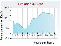 Evolution du vent de la ville Gesti�s