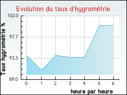 Evolution du taux d'hygromtrie de la ville Gevigney-et-Mercey