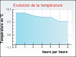 Evolution de la temprature de la ville de Gevigney-et-Mercey