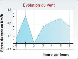 Evolution du vent de la ville Gevigney-et-Mercey