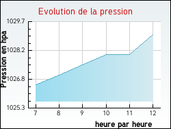 Evolution de la pression de la ville Gevrolles