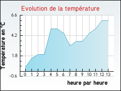 Evolution de la temp�rature de la ville de Gex