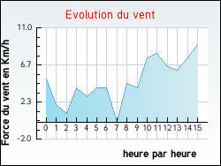 Evolution du vent de la ville Gex