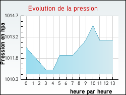 Evolution de la pression de la ville Geyssans