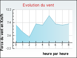 Evolution du vent de la ville Geyssans