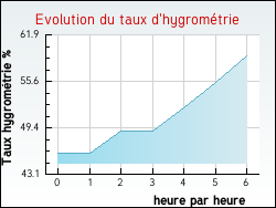 Evolution du taux d'hygromtrie de la ville Gibeaumeix