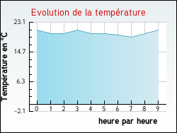 Evolution de la temp�rature de la ville de Gibourne