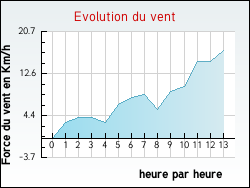 Evolution du vent de la ville Gibourne