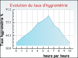 Evolution du taux d'hygromtrie de la ville Gidy