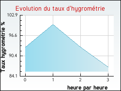 Evolution du taux d'hygrométrie de la ville Gidy