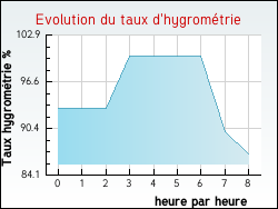 Evolution du taux d'hygrom�trie de la ville Gidy