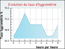 Evolution du taux d'hygrom�trie de la ville Gidy