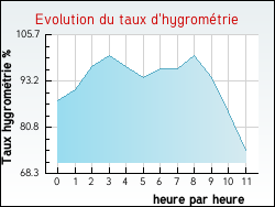 Evolution du taux d'hygrom�trie de la ville Gidy