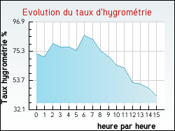 Evolution du taux d'hygrom�trie de la ville Gidy