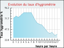 Evolution du taux d'hygrom�trie de la ville Gidy