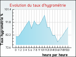 Evolution du taux d'hygrom�trie de la ville Gidy