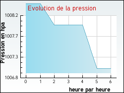 Evolution de la pression de la ville Gidy