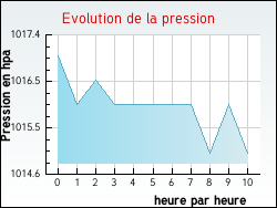 Evolution de la pression de la ville Gidy