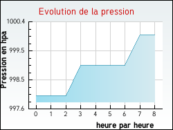 Evolution de la pression de la ville Gidy