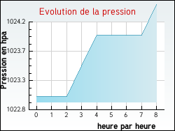 Evolution de la pression de la ville Gidy