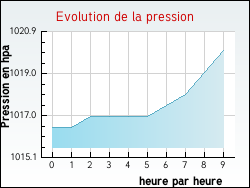 Evolution de la pression de la ville Gidy