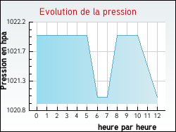 Evolution de la pression de la ville Gidy