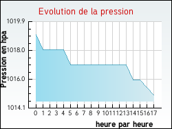 Evolution de la pression de la ville Gidy