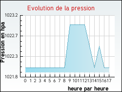 Evolution de la pression de la ville Gidy