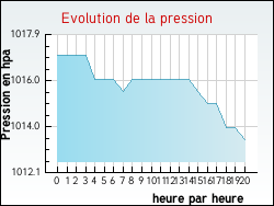 Evolution de la pression de la ville Gidy