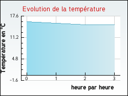 Evolution de la temprature de la ville de Gidy